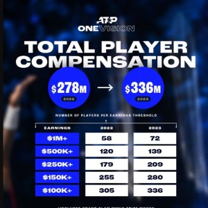彩票开奖结果-ATP球员收入大涨 市场“钱”景看好还是另有原因？